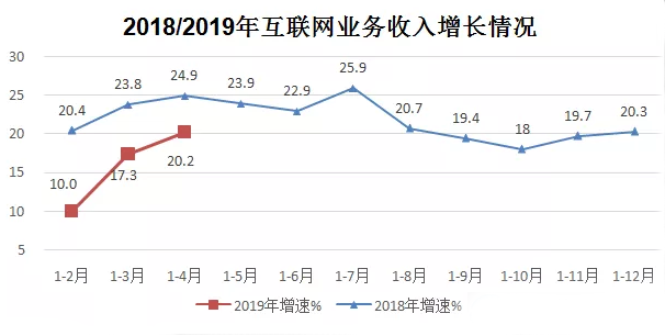 2018/2019年互联网业务收入增长情况