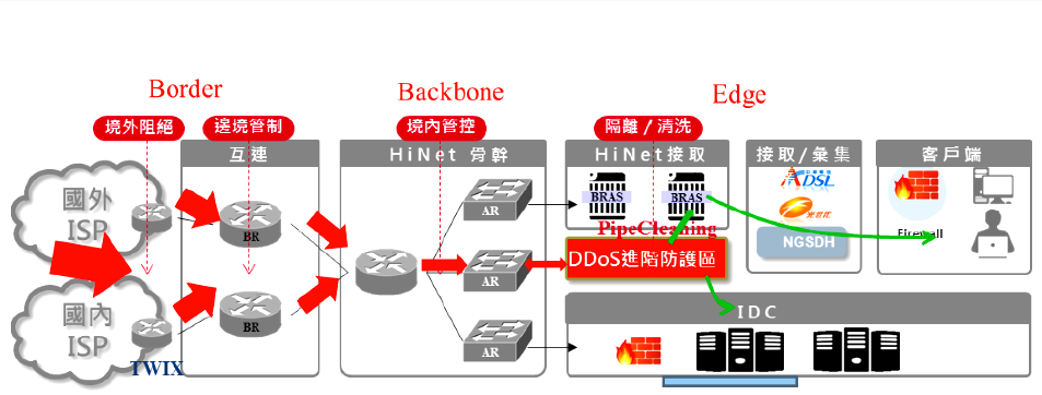 DDOS流量