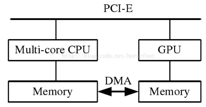 GPU云服务器原理