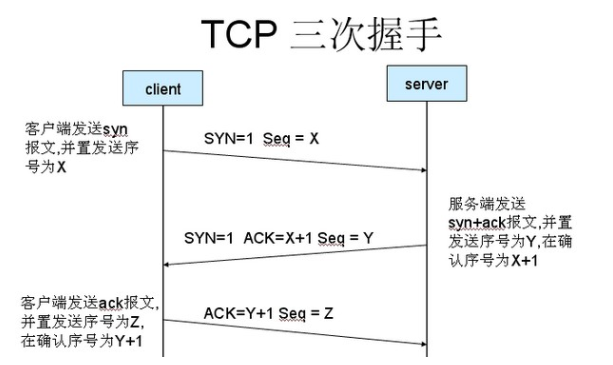 三次握手