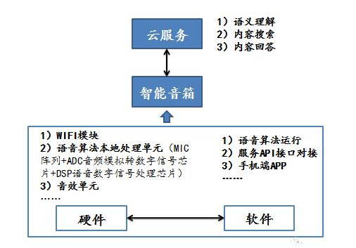 智能音箱实现原理