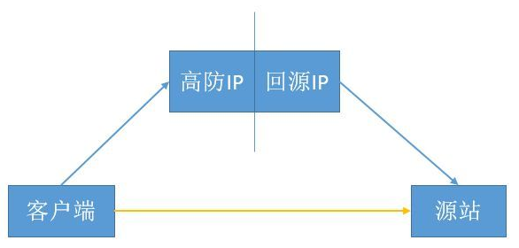 高防IP.png