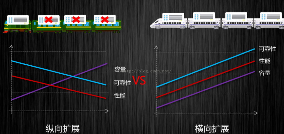 纵向、横向扩展