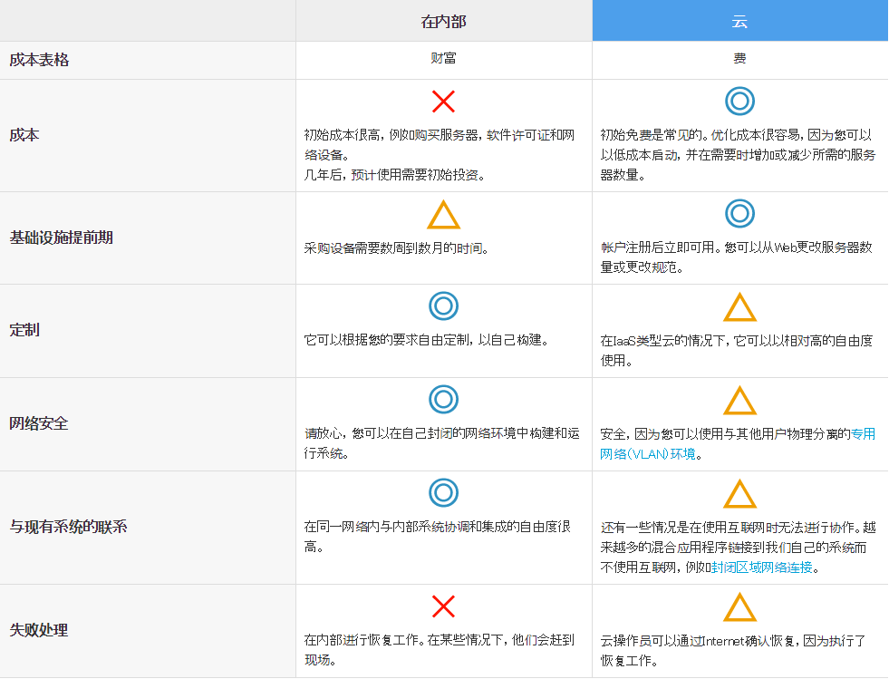 云服务器传统物理服务器