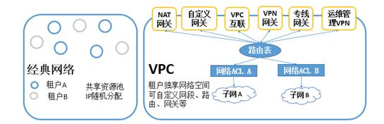 虚拟私有云