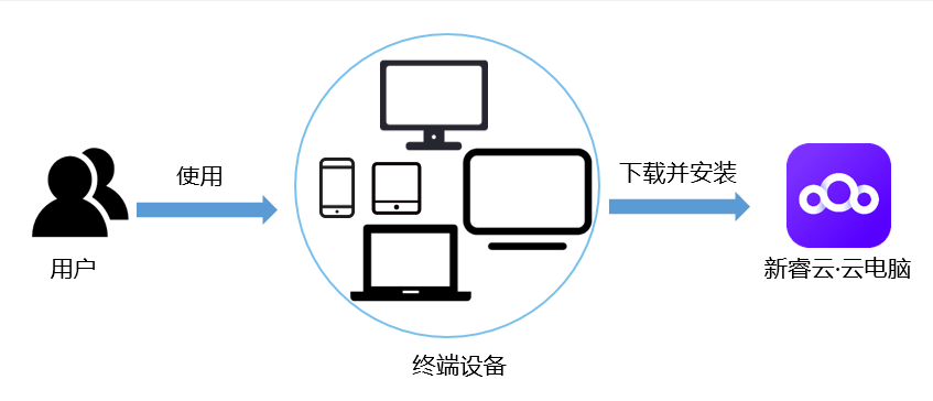 云电脑云桌面