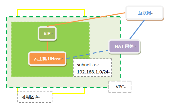 VPC