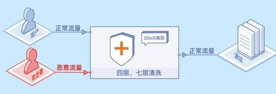 DDOS防护