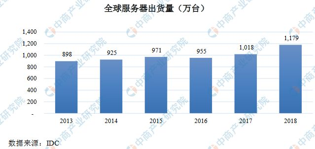 全球服务器出货量