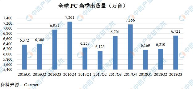 全球PC当季出货量