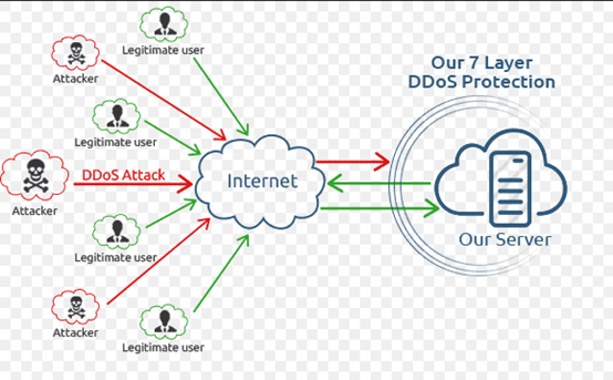 DDOS1