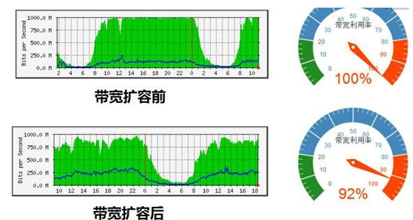 怎样选择服务器网络带宽和流量