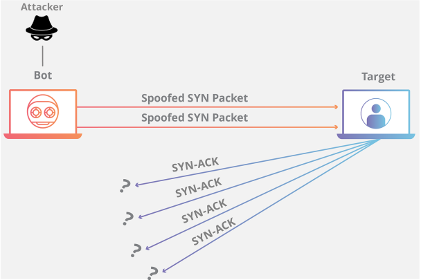 SYN Flood2