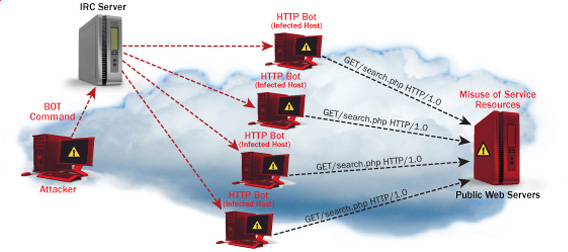 DDoS1