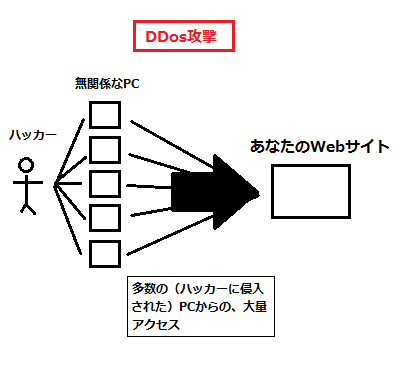 DDoS3