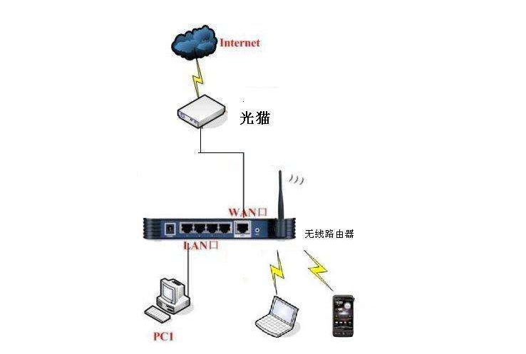 路由2