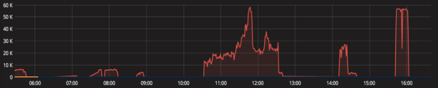 DDoS2