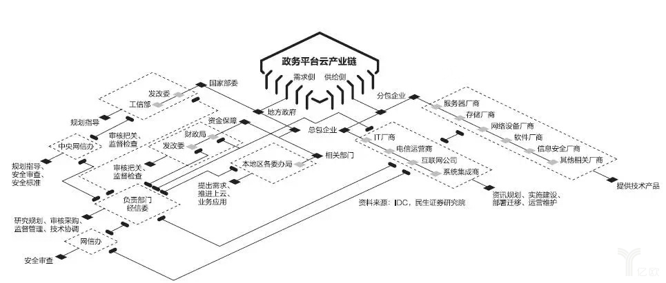 云计算1