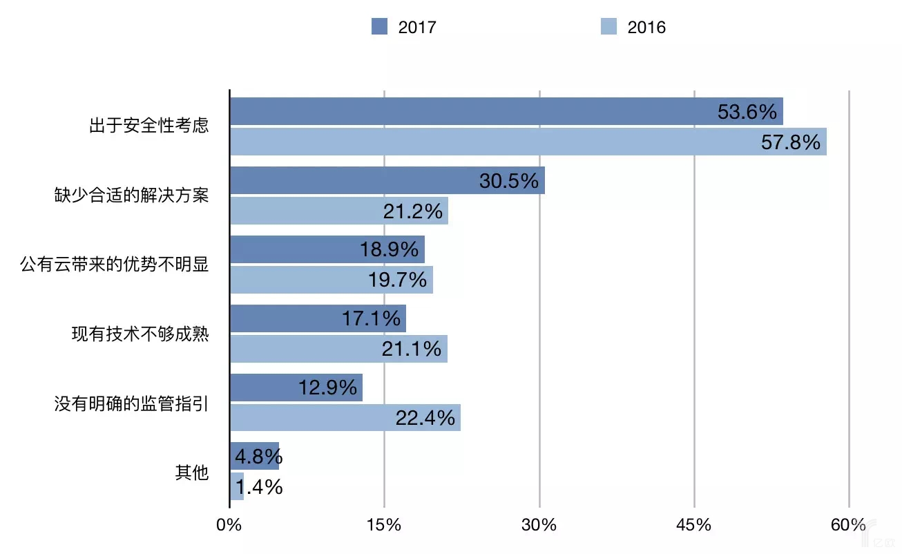 云计算2