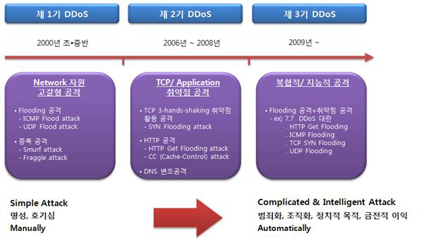 ddos2