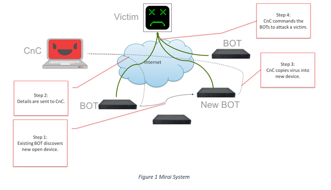 ddos1