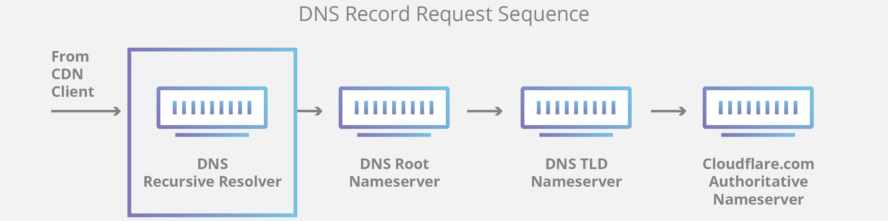 DNS1