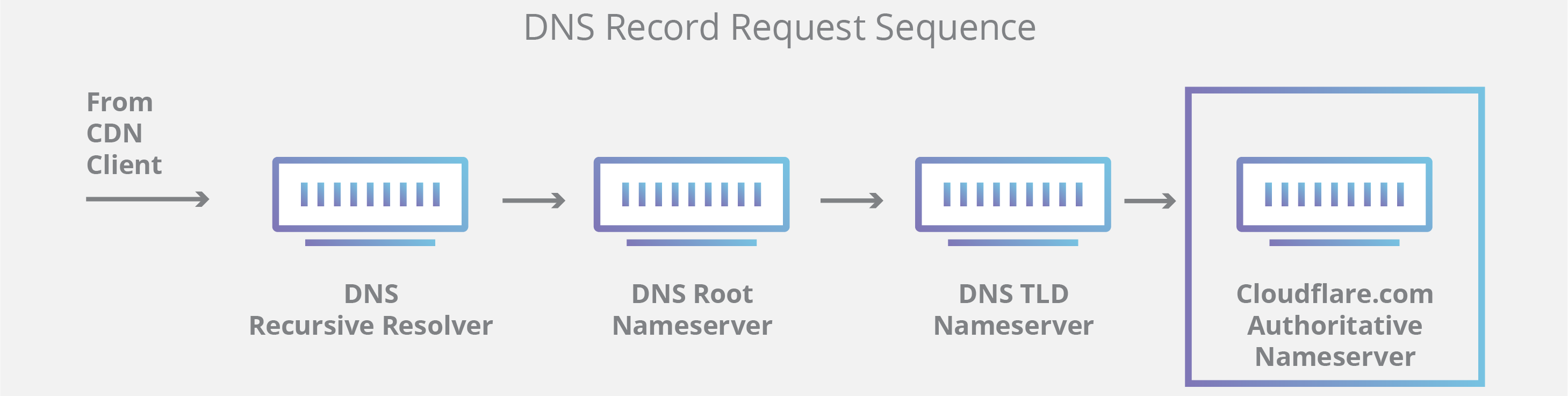 DNS2