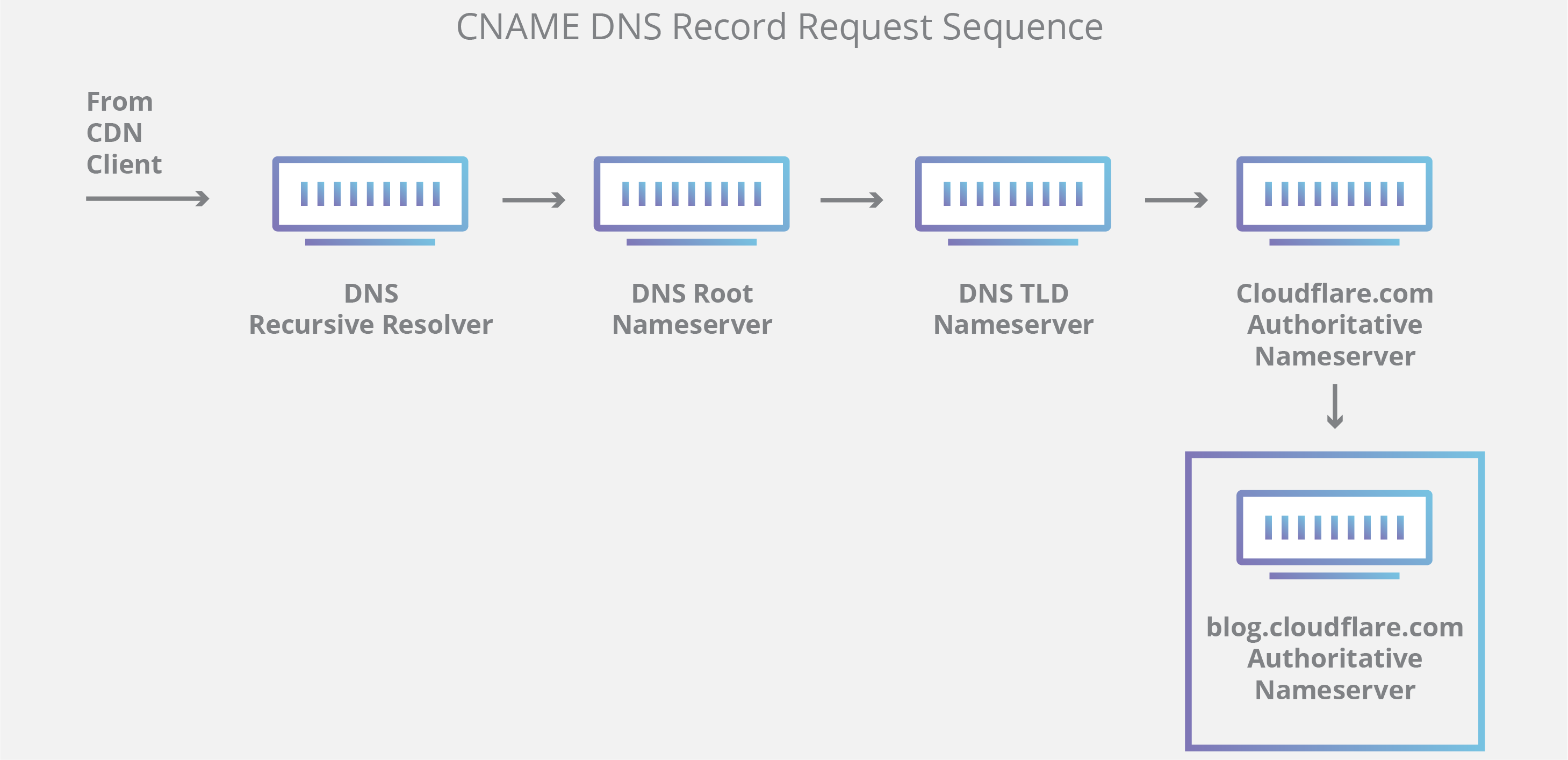 DNS3