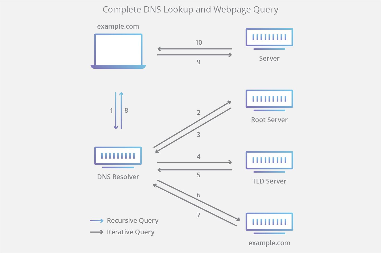 DNS4