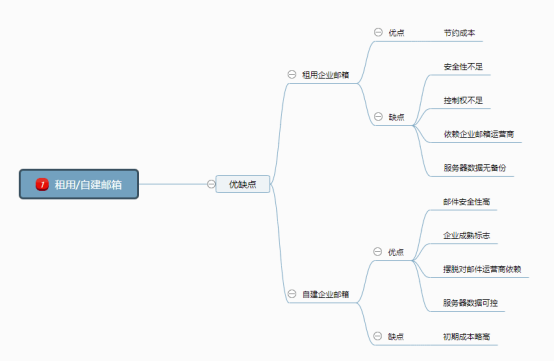 思维导图