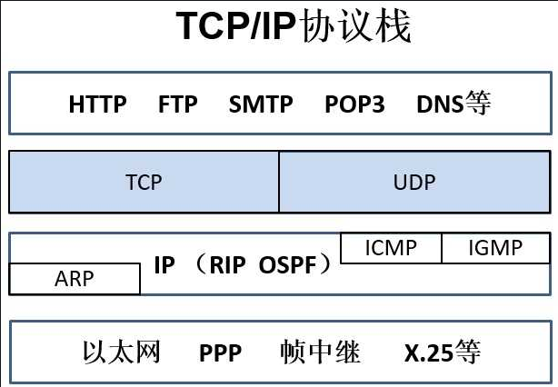 TCP协议栈