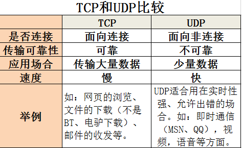 TCP与UDP对比