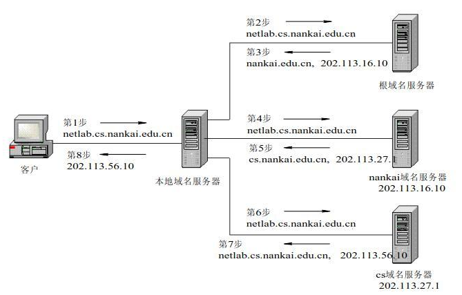 解析过程