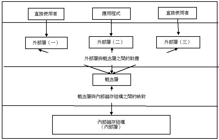 数据库组成图