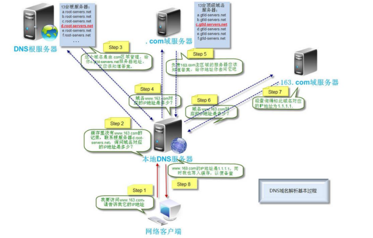 域名服务器工作原理