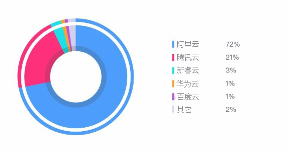云平台排行
