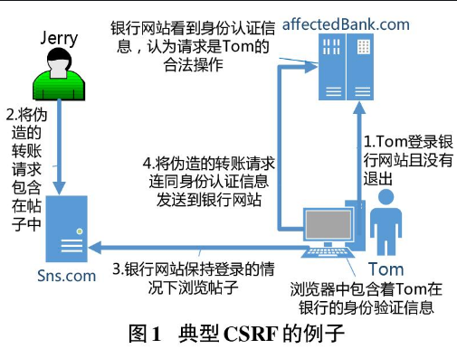 CSRF