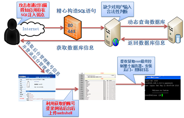 SQL注入