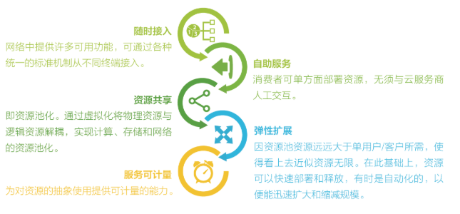 云计算2