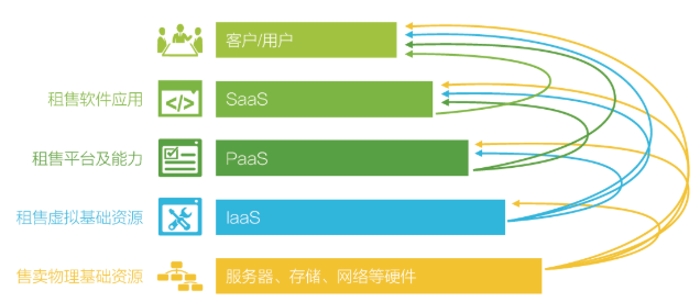 云计算3