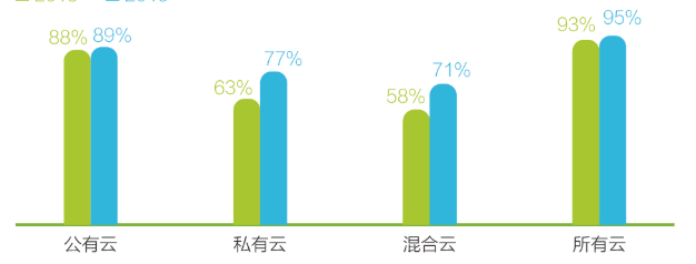 云计算5