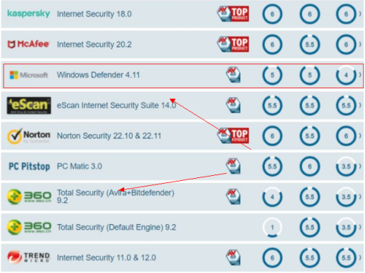 杀毒软件能力排行榜