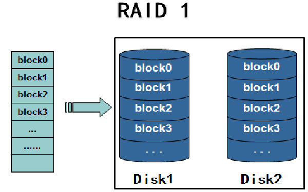 raid1是什么