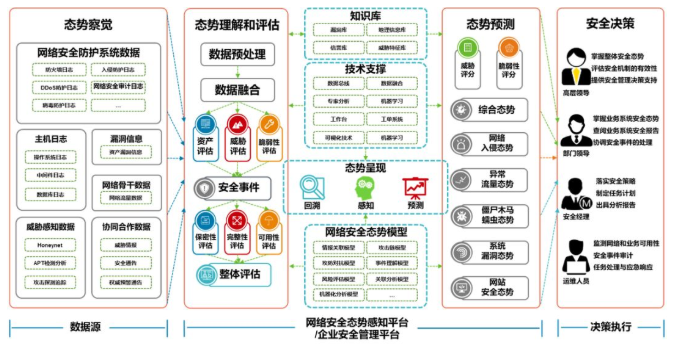 态势感知2