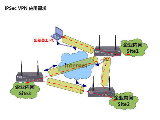 IPsec vpn1