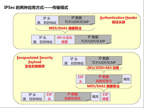 IPsec vpn2