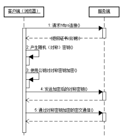 HTTPS工作原理