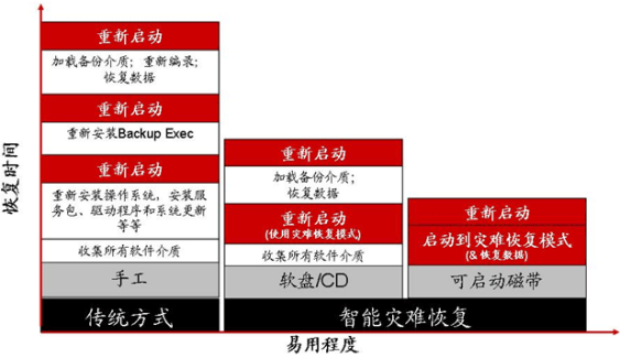 灾难备份2