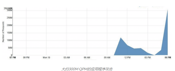 cc攻击流量监控2