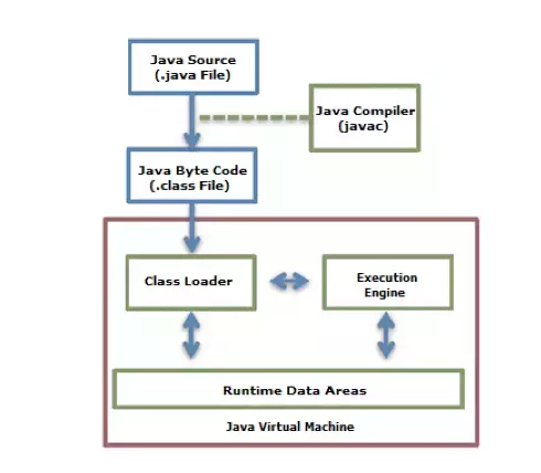 java 体系结构